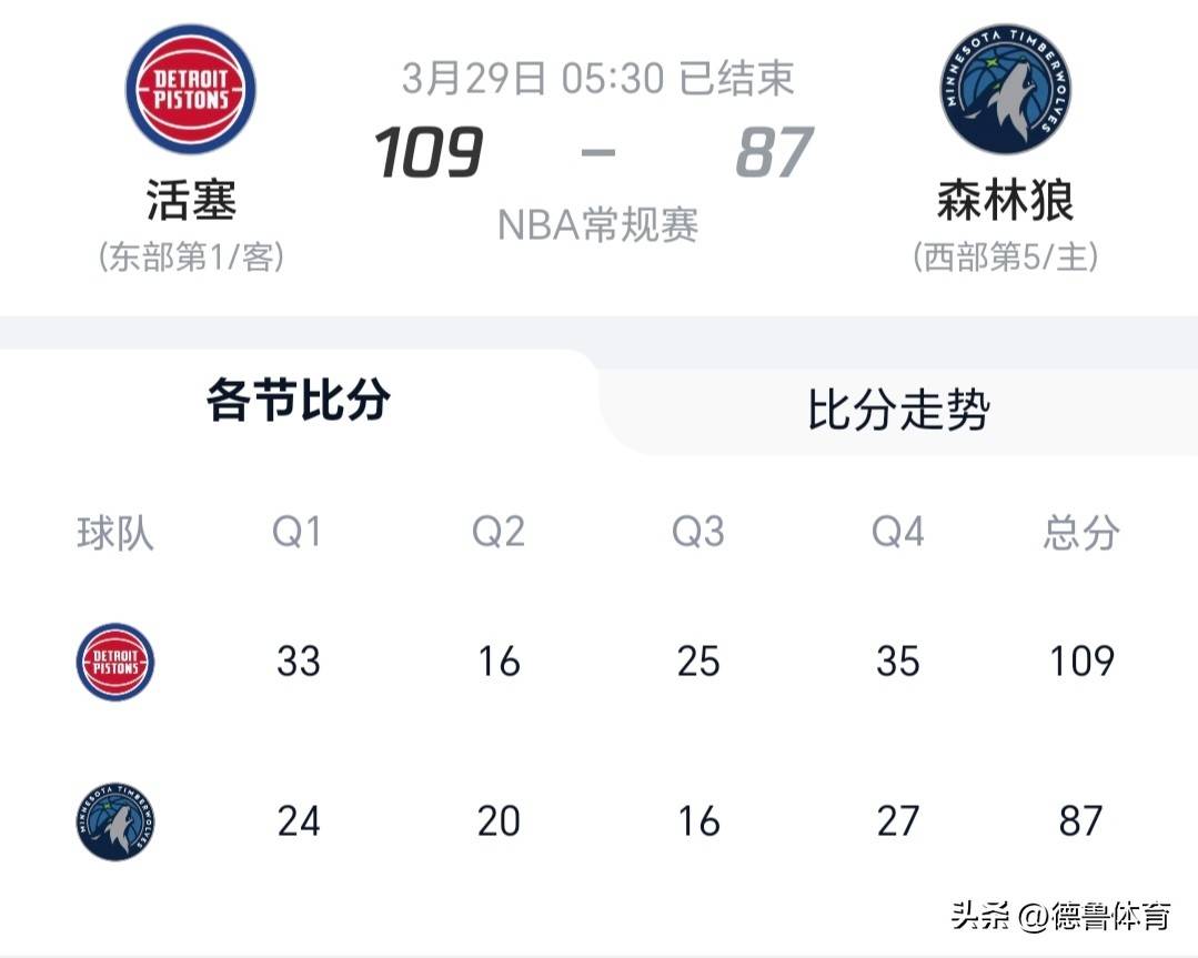 马德里竞技篮板制胜备战中超费城76人今夜刷新队史纪录，字母哥连续三场比赛得分超过大比分领先直接炸裂的简单介绍